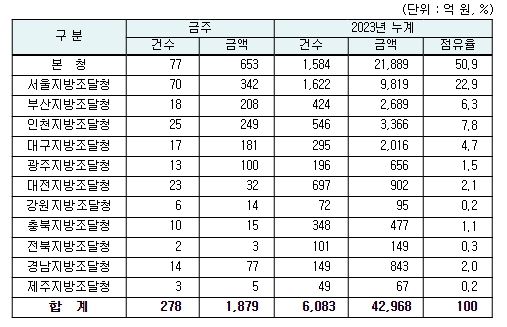 지역별 입찰예정 현황