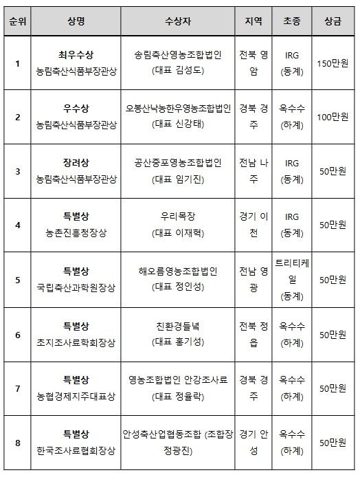 2024년 전국 사료작물 품질경연대회 수상자
