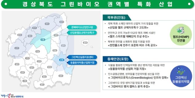 경북 그린바이오 권역별 특화 산업
