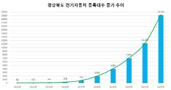 경북도 전기차등록대수 증가추이