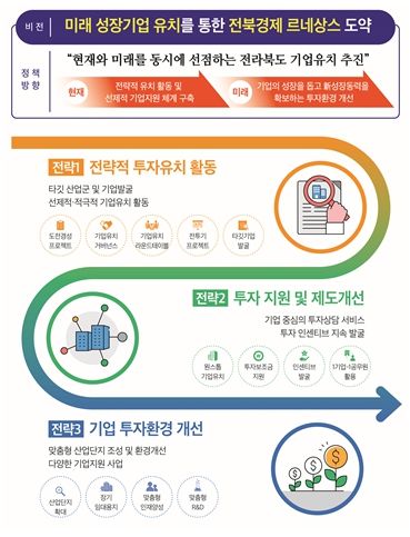 전라북도 기업유치 추진전략