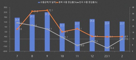 민선 8기 출범 후 수출 증감률 추이