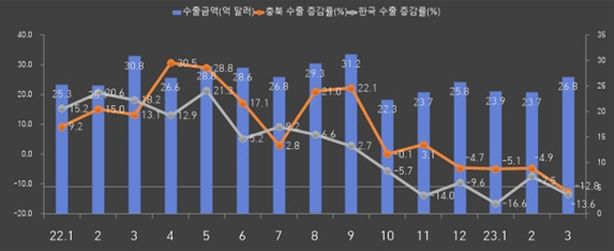 수출 증감률 추이