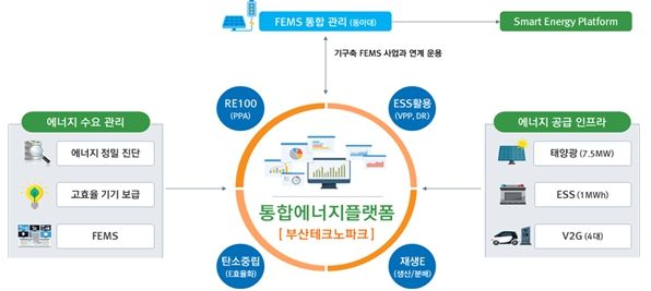 명지녹산산단 에너지 자급자족 인프라 구축