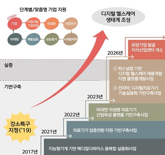 김해시-김해 의생명·산업진흥원, 디지털 헬스 산업 선도 도시로 도약