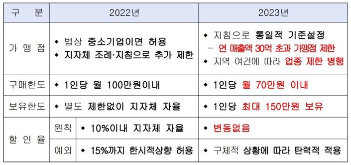 남원시,'행안부 지역사랑상품권 운영지침 개편' 연매출 30억이상 가맹점 등록제한, 개인 구매한도 축소