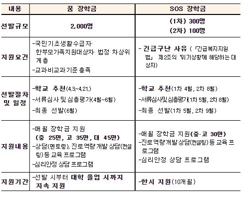 장학금 유형별 내용