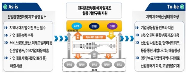 서비스로봇용 제조실증기반구축사업(구현이미지)
