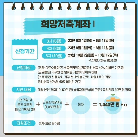 일하는 근로빈곤층의 자립과 자활에 필요한 자산 형성 지원, 남원시 희망저축계좌 Ⅰ 신규모집