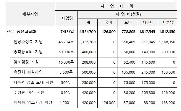 2024년 한우산업 품질고급화 사업내역