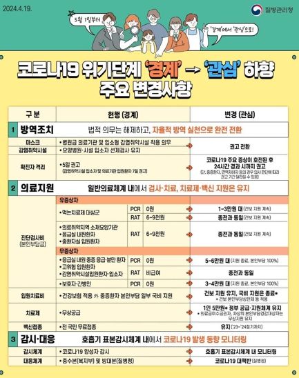 코로나19 위기단계, 경계 ⇢ 관심으로 하향