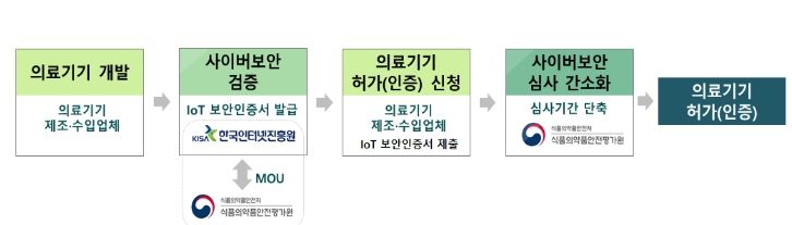 한국인터넷진흥원 업무협력에 따른 사이버보안 검증 절차