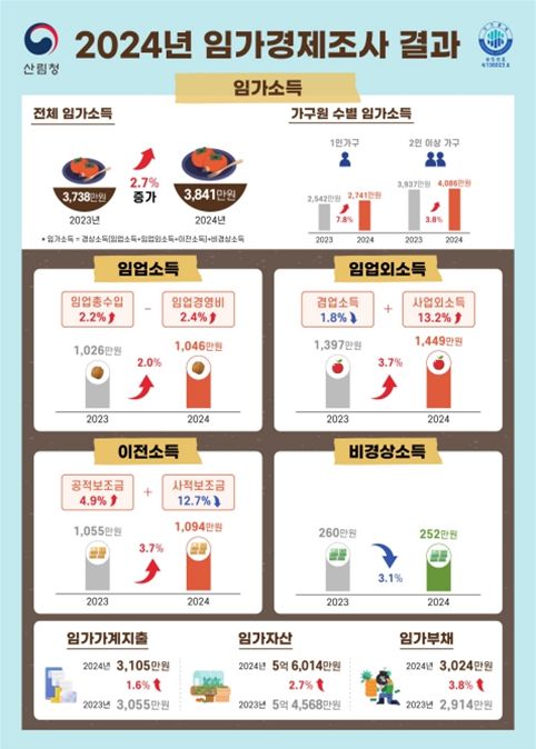 2024년 임가경제조사 결과 인포그래픽