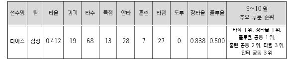 삼성 디아즈 9~10월 KBO 리그 성적