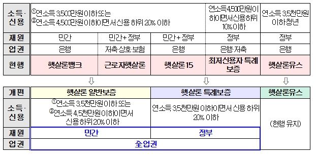 정책서민금융 상품체계 개편방향