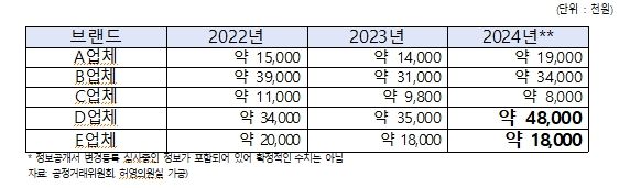 커피 가맹점당 평균 차액가맹금 지급금액