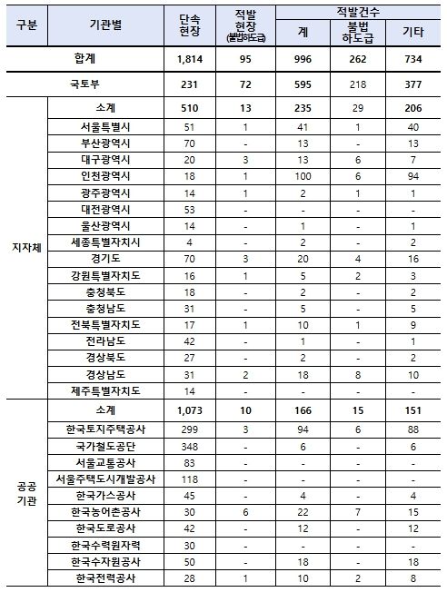 기관별 불법하도급 단속 및 적발 현황