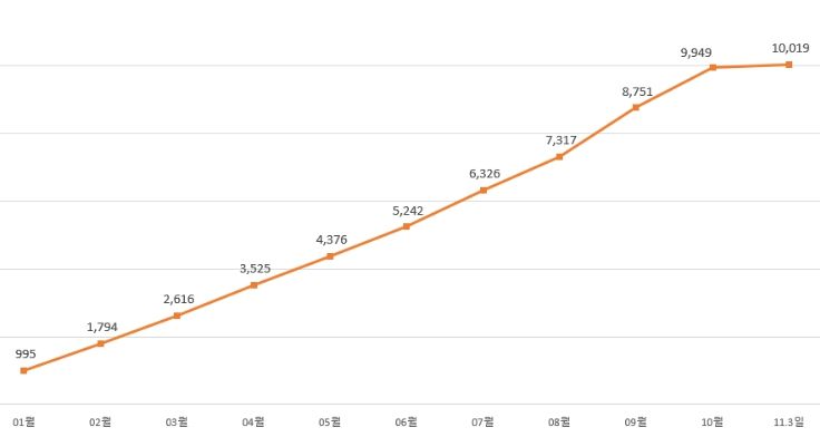 2025년 월별 누적 거래 금액