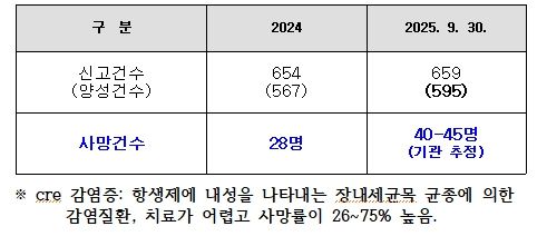 CRE 환자 보건환경연구원 자체 검사현황(강원도)