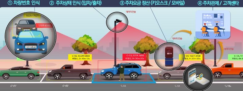 동대문구, 청량리시장 공영주차장 ‘무인 정산 시스템’ 확대 구축