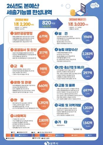 상주시, 2026년 예산안 1조 3,020억 원 편성