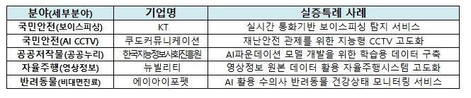 우수 사례 발표 기업 및 규제특례 사례