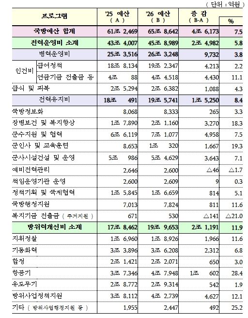 국방예산 프로그램별 재원배분 현황