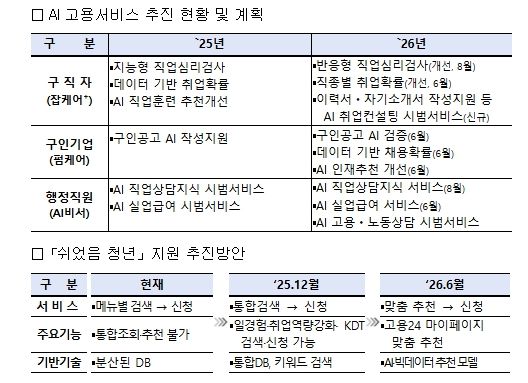 인공지능(AI) 고용서비스 추진