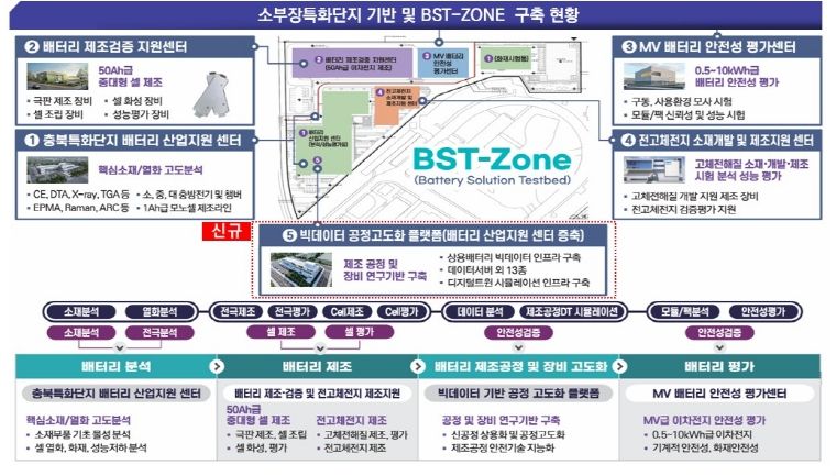 소부장특화단지 기반 및 BST-ZONE 구축 현황