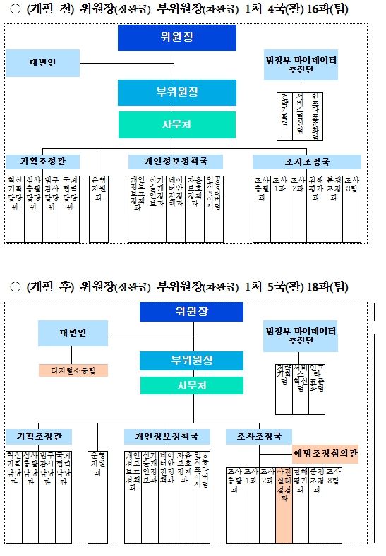 개인정보보호위원회 조직도