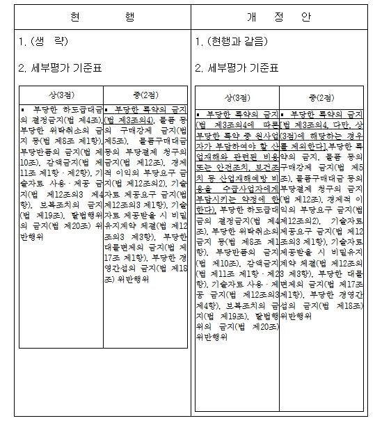 위반행위의 중대성 판단기준