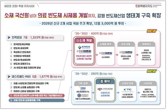12종으로 반도체 생태계 확장 가속 “기존 10종 사업에 R·D 포함한 2개 국비 추가 확보”