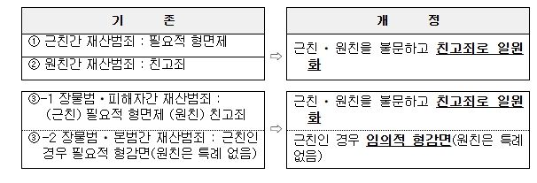친족상도례 개정 주요 내용