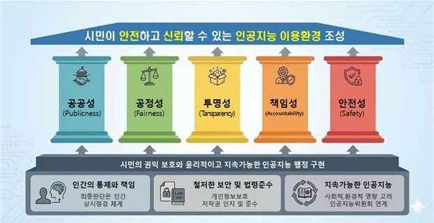 서울시 인공지능 윤리지침 비전도