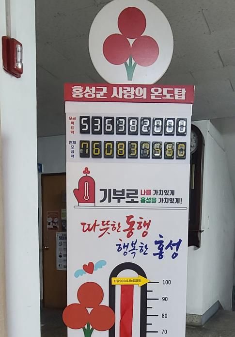 홍성군, 성금 목표액 142%조기 달성...나눔 열기 '후끈'