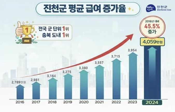 급여 증가 관련 인포그래픽