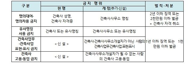 건축사사무소 명의대여 등 금지 규정 개정안 주요 내용