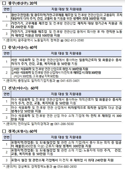 지역별 주요 사업내용