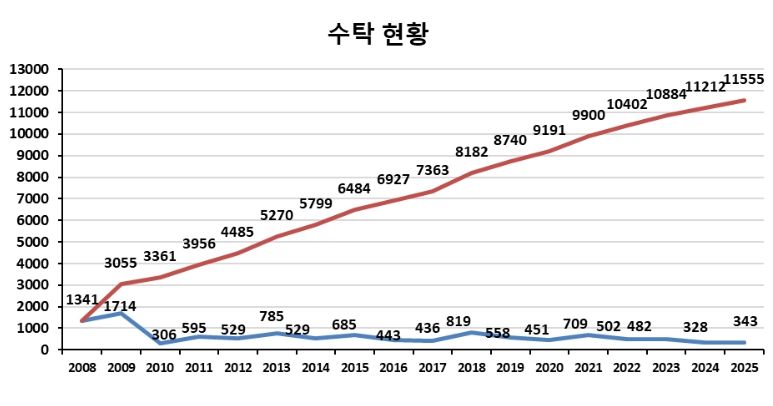 수의생명자원 누적 수탁 현황(2008-2025)