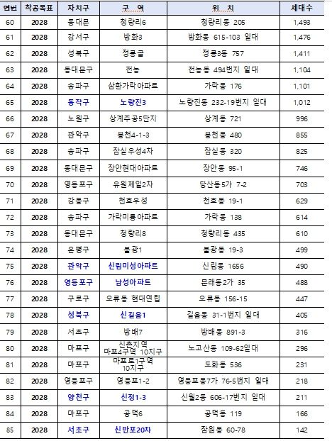 핵심공급 전략사업 대상지 (총 85곳) *파란색:6,000호 대상지