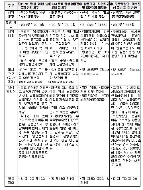 행위 내용 요약