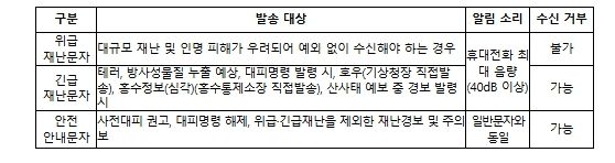 단계별 재난문자 발송 체계