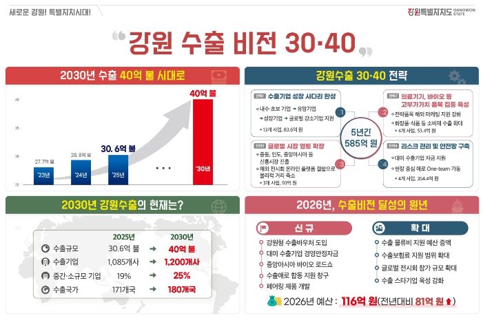 강원특별자치도, 2030년까지 수출 40억 달러 시대 연다