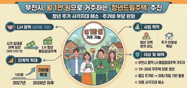 부천시, 월 1만 원으로 거주하는 ‘청년드림주택’ 추진