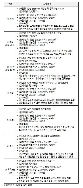 해상풍력 집적화단지 지정 개요 (신규 6개, 변경 1개)