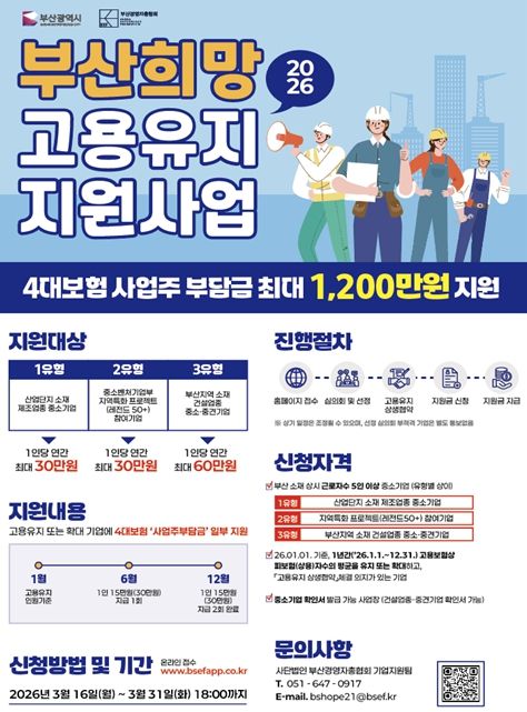 부산시, 고용유지 중소기업에 최대 1천2백만 원 지원!