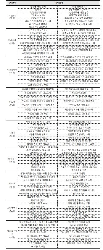 중소기업 특화로드맵(소재·부품·장비) 지원 분야