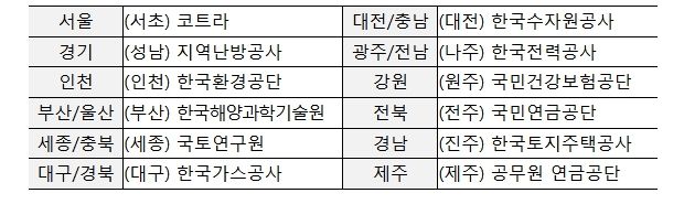 지역별 점검 대상 기관