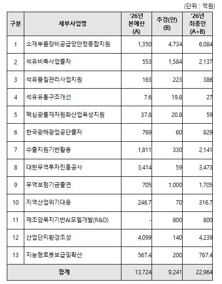 2026년 산업통상부 제1회 추가경정예산안 관련 사업