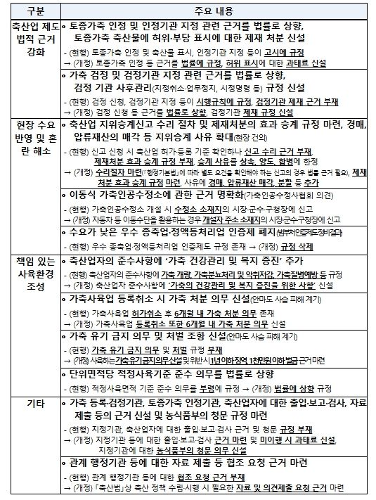 「축산법」 일부개정법률안 내용(요약)